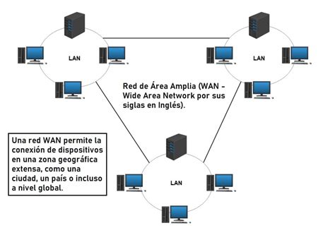 Redes Wan ¿qué Son Características Funciones Y Ventajas