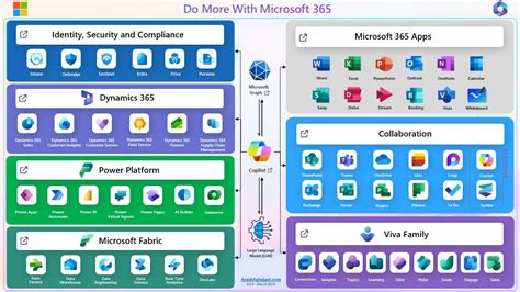 Microsoft 365 Ecosystem Arash Aghajani