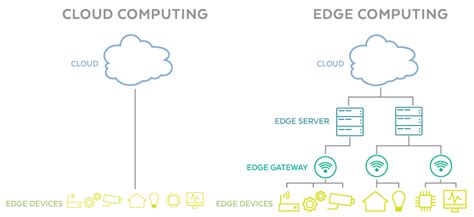 Fog Computing And Edge Computing Whats The Difference Planet