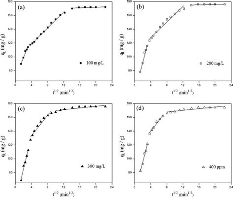 Plots Of Intraparticle Diffusion Model For Mb Adsorption Onto Wac At