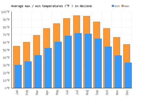 Abilene Weather averages & monthly Temperatures | United States ...