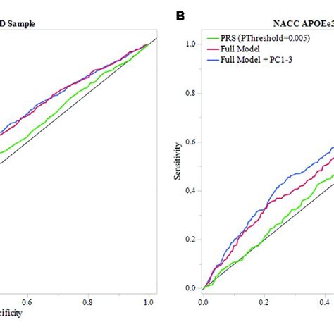 Roc Analysis Of Prs And Full Model In Nacc Receiver Operating