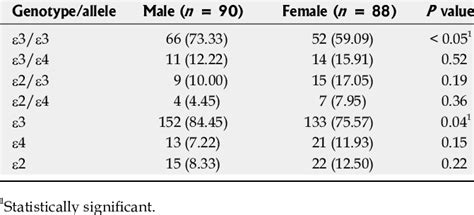 Gender Comparison Of Apolipoprotein E Genotypes And Alleles N Download Table