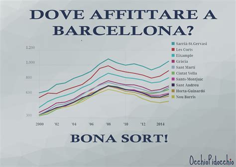 Sei Sicuro Di Voler Affittare Un Appartamento A Barcellona In Che Zona