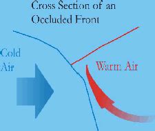 Explanation Of An Occluded Front With Diagram Youtube