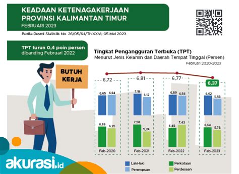 Tingkat Pengangguran Kaltim Turun Persen