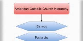 Church Hierarchy | Church hierarchy chart and structure | Hierarchystructure.com