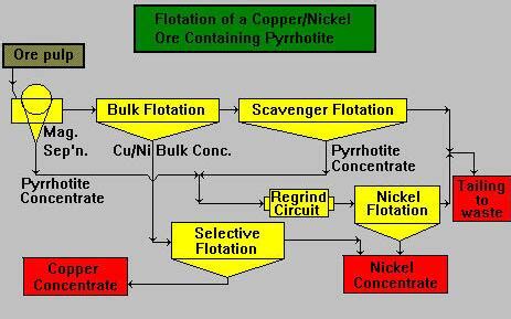 Nickel Ore Mining Process Equipment Flow Cases Jxsc