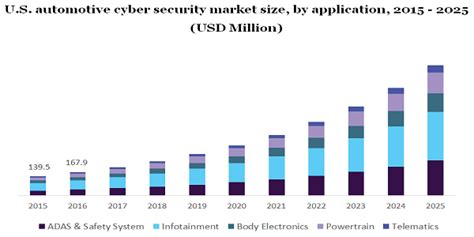 Automotive Cyber Security Market Size 2019 2025 Industry Report