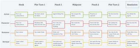 How To Map Your Plot With The 7 Point Plot Structure Lancy Mccall