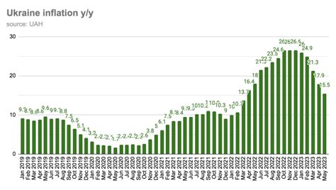 Bne Intellinews Inflation In Ukraine Dropped To In May