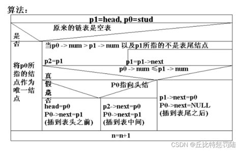 链表（超详细 包教包会） Csdn博客