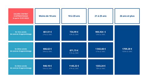 Salaire En Alternance Rémunération Dun Alternant En 2023