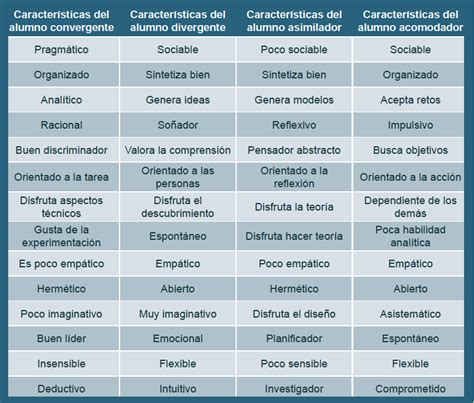 Estilos De Aprendizaje Test De Kolb Y De Vark