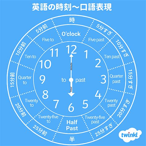 時間の英語表現のまとめ Twinkl