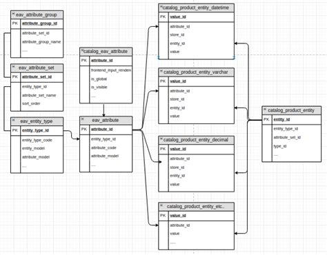 Magento 2 Eav Model Things You May Not Know Bss Commerce Magento