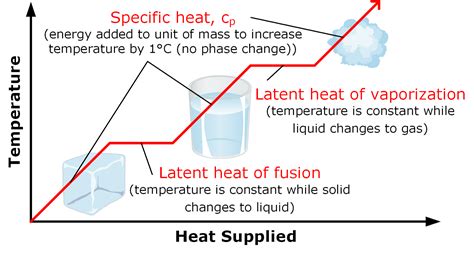 What Does The Latent Heat Of Vaporization Represent Carley Has Ellis