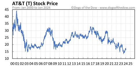 T Stock Price Today (plus 7 insightful charts) • Dogs of the Dow