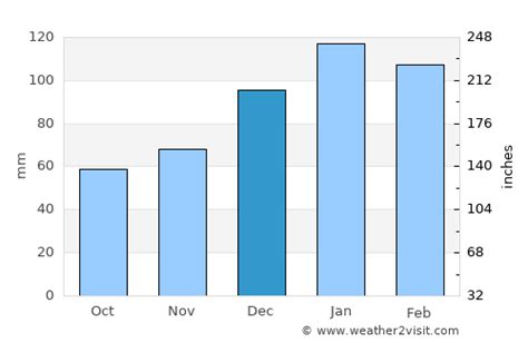 Douglas Weather in December 2025 | United States Averages | Weather-2-Visit