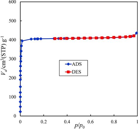 Nitrogen Adsorptiondesorption Isotherm Betbjh Of Mesoporous Download Scientific Diagram