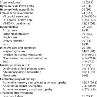 Clinical Characteristics Of Patients With Gbs Associated With Zikv