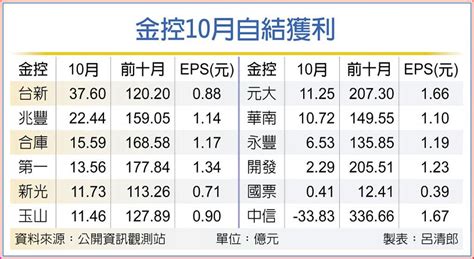 金控前十月獲利 可望創次高 上市櫃 旺得富理財網