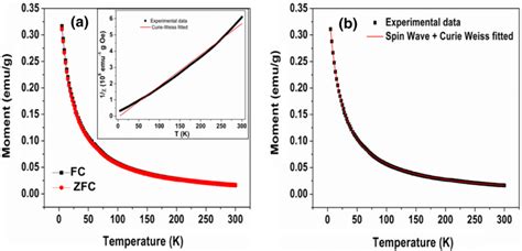 A Thermal Variation Of FC And ZFC Magnetization Of ZP2 For Constant