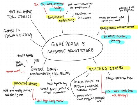 Mindmap Game Design As Narrative Architecture The Mechanics Of Magic