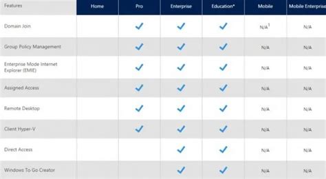 Windows 10 VL, Home, PRO, EnterPrise and N Difference - Techilife