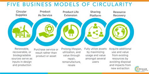 Circular Economy Circular Innovation Council