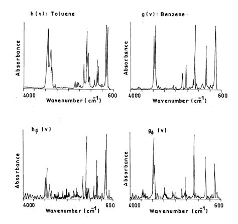 12 Spectra Of Toluene And Benzene Reconstructed From The Phase Only