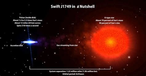 X Ray Pulsar Eclipse Reveals Neutron Stars Secrets