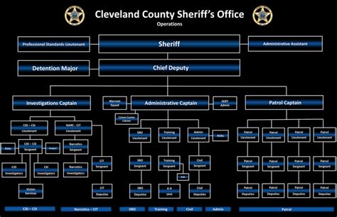 Organizational Charts Cleveland County Sheriff S Office