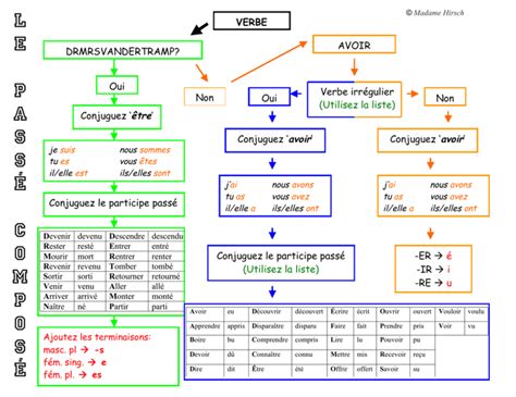 Passé Composé Chart