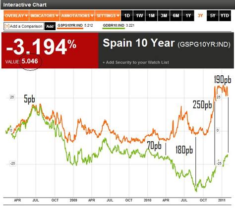 Diferencial Acciones De Bolsa