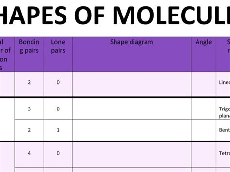 Shapes Of Molecules Table A Level Chemistry Teaching Resources