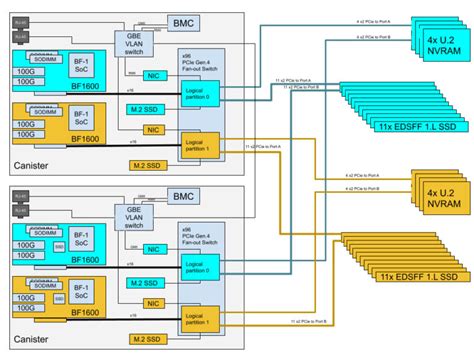 Vast Data Ceres Data Nodes Launched With Bluefield E1l And Scm On