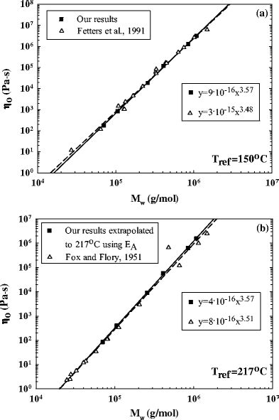 The Scaling Between The Zero Shear Rate Viscosity Of The Pibs And Their