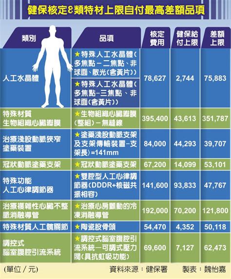 健保新規 89％品項收費須降價 今周刊