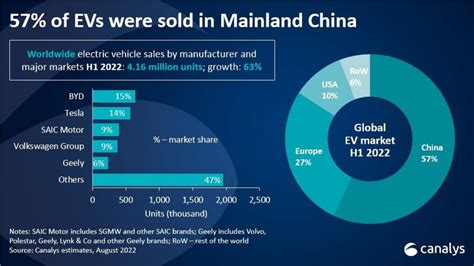 Global Ev Market Sees 63 Growth In H1 2022 Arenaev