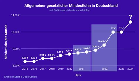 Mindestlohn 2023 In Deutschland Gesetzlich Und Nach Branche