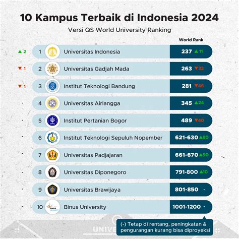 10 Kampus Terbaik Di Indonesia 2024 Goodstats