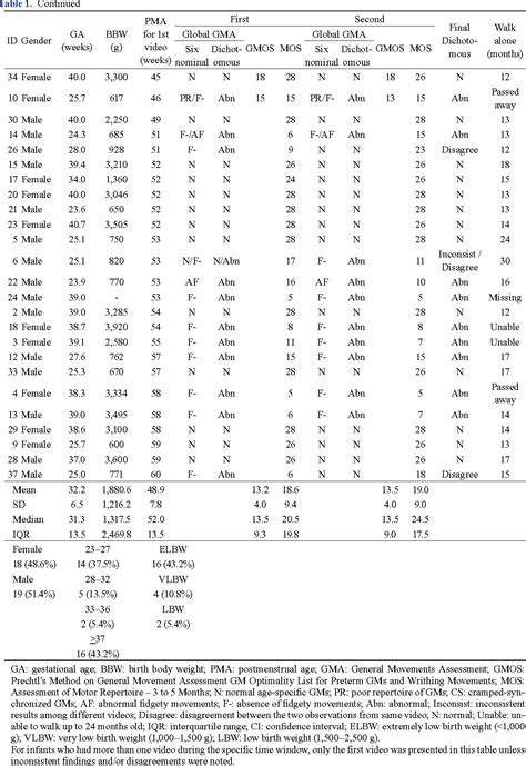 Table 1 From Intra Observer Reliability Of Prechtl’s Method For The Qualitative Assessment Of