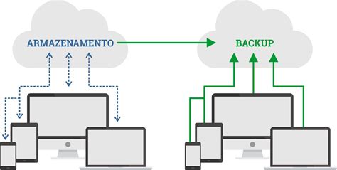 Armazenamento De Dados Na Nuvem Como Funciona WorkDoc