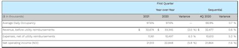 Real Estate Development Company First Q Results Aimco