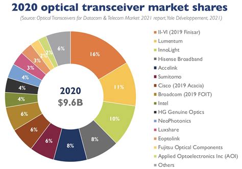 Global Optical Transceiver Module Market Growth Is Expected To Slow To ...