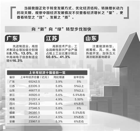 27省份经济半年报出炉：16个省份高于“全国线” 新闻频道 和讯网