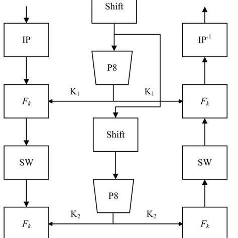 Single Round Of The Des Algorithm 11 Download Scientific Diagram