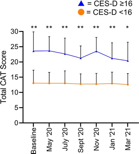 The Copd Assessment Test Cat And Depression Copd