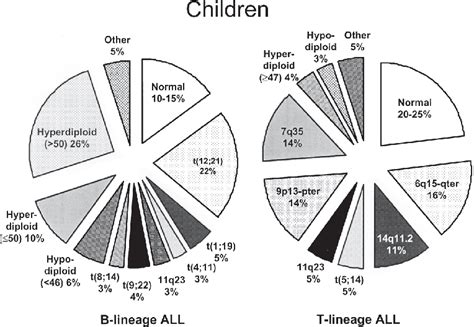 Table 3 From Classification Of Acute Leukemias Perspective 2 Semantic
